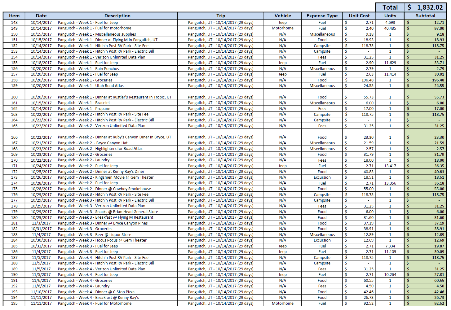 The budget spreadsheet for our trip to Panguitch, UT