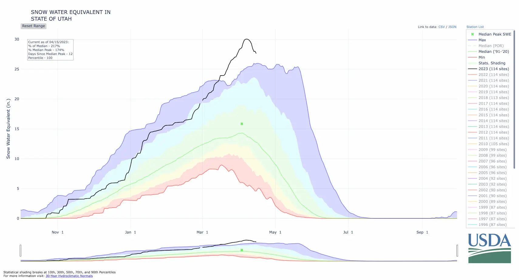 Utah's current Snow Water Equivalent (SWE) chart (the black line shows the spring melt).